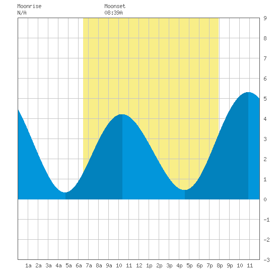 Pawleys Island tide chart for Saturday, April 27, 2024