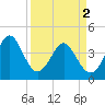 Pawleys Island tide chart for Tuesday, April 2, 2024