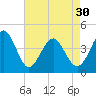 Pawleys Island tide chart for Tuesday, April 30, 2024