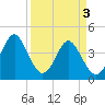 Pawleys Island tide chart for Wednesday, April 3, 2024