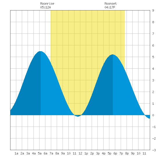 Pawleys Island tide chart for Friday, April 5, 2024