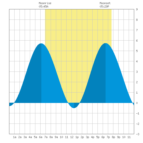 Pawleys Island tide chart for Saturday, April 6, 2024
