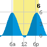 Pawleys Island tide chart for Saturday, April 6, 2024