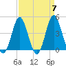 Pawleys Island tide chart for Sunday, April 7, 2024