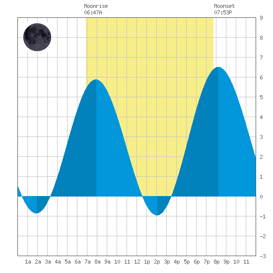 Pawleys Island tide chart for Monday, April 8, 2024
