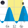 Pawleys Island tide chart for Monday, April 8, 2024