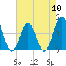 Pawleys Island tide chart for Friday, May 10, 2024
