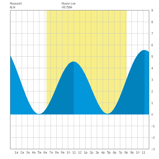 Pawleys Island tide chart for Saturday, May 11, 2024