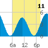 Pawleys Island tide chart for Saturday, May 11, 2024