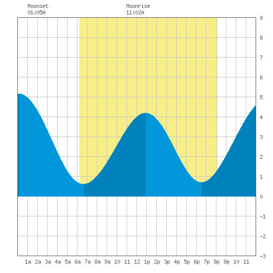 Pawleys Island tide chart for Monday, May 13, 2024