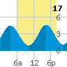 Pawleys Island tide chart for Friday, May 17, 2024