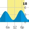 Pawleys Island tide chart for Saturday, May 18, 2024