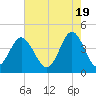 Pawleys Island tide chart for Sunday, May 19, 2024