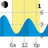 Pawleys Island tide chart for Wednesday, May 1, 2024