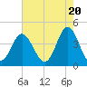 Pawleys Island tide chart for Monday, May 20, 2024