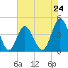 Pawleys Island tide chart for Friday, May 24, 2024
