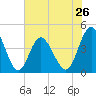 Pawleys Island tide chart for Sunday, May 26, 2024
