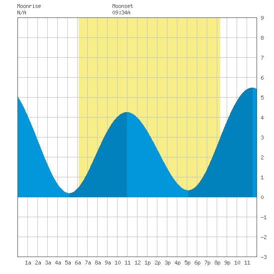 Pawleys Island tide chart for Monday, May 27, 2024