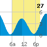 Pawleys Island tide chart for Monday, May 27, 2024