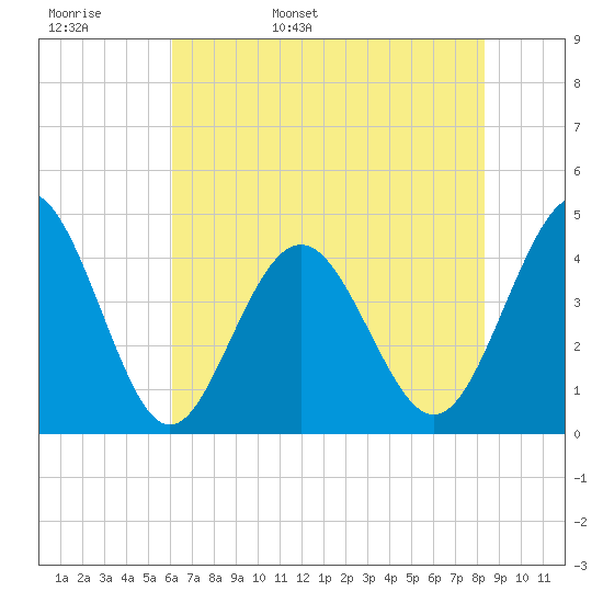 Pawleys Island tide chart for Tuesday, May 28, 2024