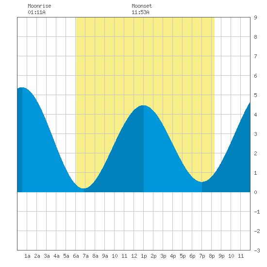 Pawleys Island tide chart for Wednesday, May 29, 2024