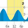 Pawleys Island tide chart for Thursday, May 2, 2024