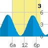 Pawleys Island tide chart for Friday, May 3, 2024