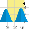 Pawleys Island tide chart for Saturday, May 4, 2024