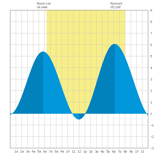 Pawleys Island tide chart for Sunday, May 5, 2024