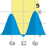 Pawleys Island tide chart for Sunday, May 5, 2024