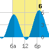 Pawleys Island tide chart for Monday, May 6, 2024