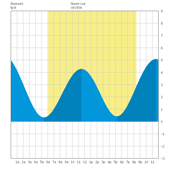 Pawleys Island tide chart for Monday, June 10, 2024
