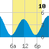 Pawleys Island tide chart for Monday, June 10, 2024