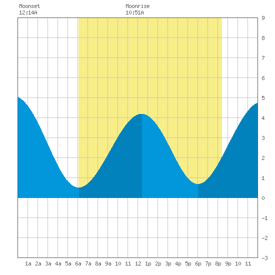 Pawleys Island tide chart for Tuesday, June 11, 2024