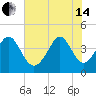 Pawleys Island tide chart for Friday, June 14, 2024