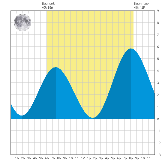 Pawleys Island tide chart for Friday, June 21, 2024
