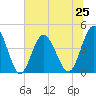 Pawleys Island tide chart for Tuesday, June 25, 2024