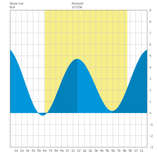 Pawleys Island tide chart for Wednesday, June 26, 2024