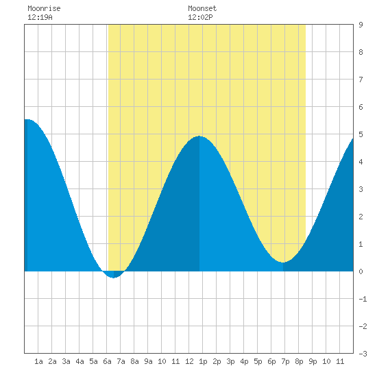 Pawleys Island tide chart for Thursday, June 27, 2024