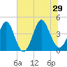 Pawleys Island tide chart for Saturday, June 29, 2024