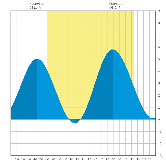 Pawleys Island tide chart for Sunday, June 2, 2024