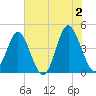 Pawleys Island tide chart for Sunday, June 2, 2024