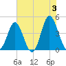 Pawleys Island tide chart for Monday, June 3, 2024