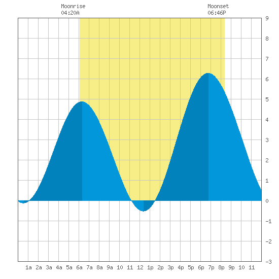 Pawleys Island tide chart for Tuesday, June 4, 2024