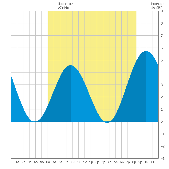 Pawleys Island tide chart for Saturday, June 8, 2024