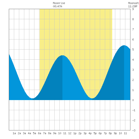 Pawleys Island tide chart for Sunday, June 9, 2024