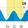 Pawleys Island tide chart for Wednesday, July 10, 2024