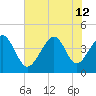 Pawleys Island tide chart for Friday, July 12, 2024