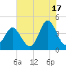 Pawleys Island tide chart for Wednesday, July 17, 2024