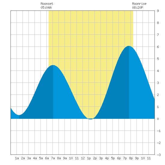 Pawleys Island tide chart for Saturday, July 20, 2024